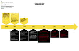 Línea del tiempo. Gráfica (2)